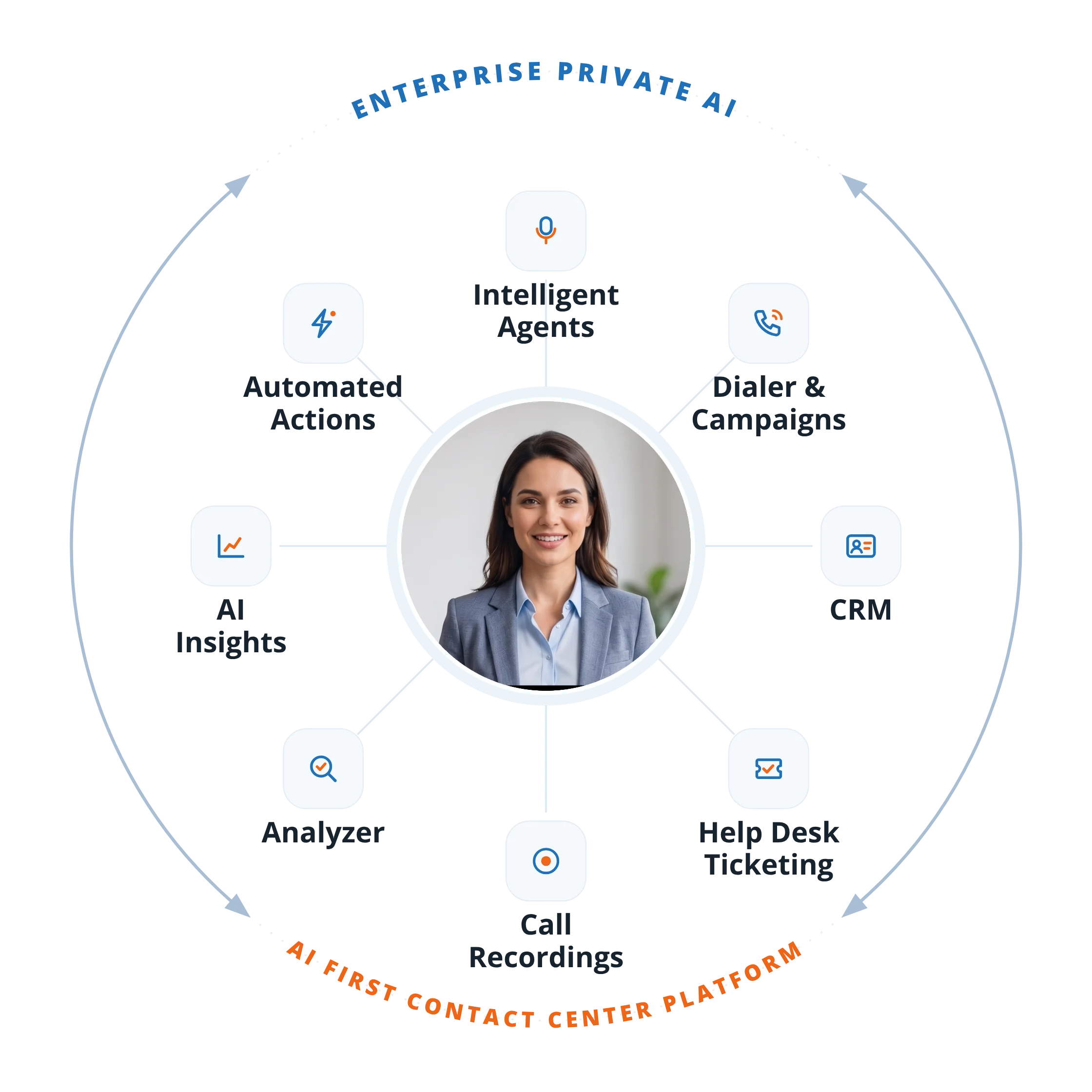CanString AI, an AI first contact center platform running as Enterprise Private AI: intelligent agents, dialer and campaigns, CRM, help desk ticketing, call recordings, analyzer, AI insights and automated actions